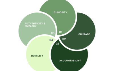 Develop and maintain an inclusive leadership style