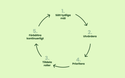 Guide i 5 steg: Så lyckas du med förändringsarbete
